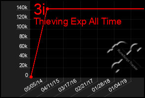 Total Graph of 3i