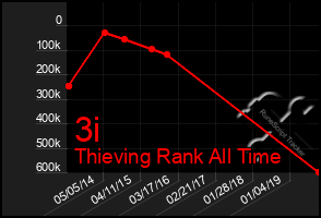 Total Graph of 3i