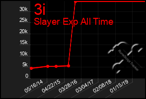 Total Graph of 3i