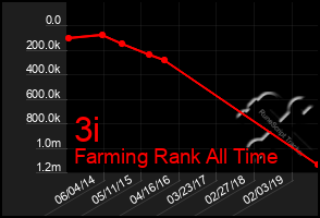 Total Graph of 3i