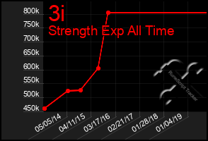 Total Graph of 3i