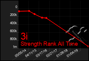 Total Graph of 3i