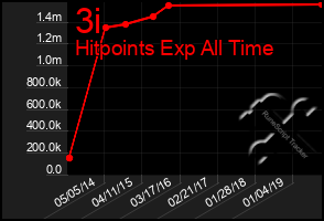 Total Graph of 3i