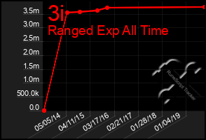 Total Graph of 3i