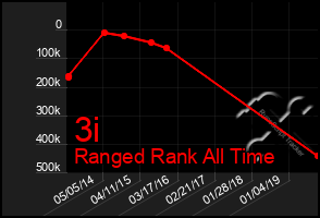 Total Graph of 3i