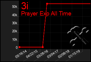 Total Graph of 3i