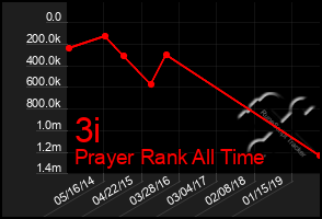 Total Graph of 3i