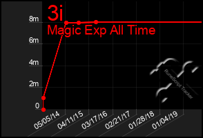Total Graph of 3i