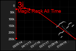 Total Graph of 3i