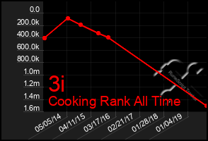 Total Graph of 3i