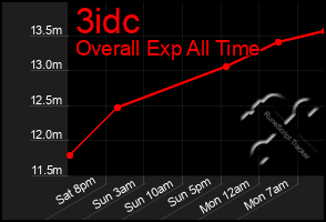 Total Graph of 3idc