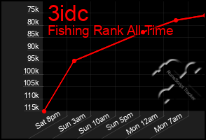 Total Graph of 3idc