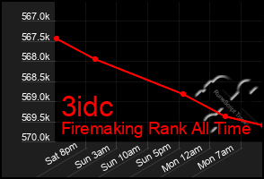 Total Graph of 3idc