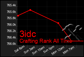 Total Graph of 3idc