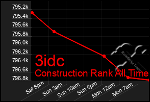 Total Graph of 3idc