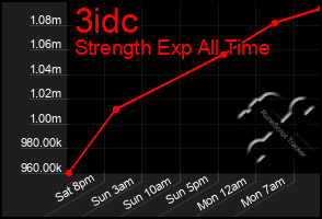 Total Graph of 3idc