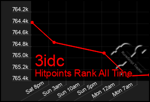 Total Graph of 3idc