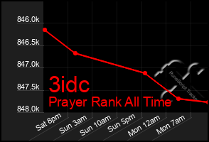 Total Graph of 3idc