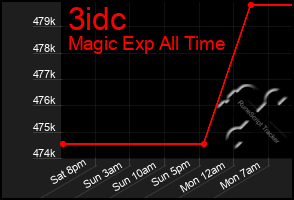 Total Graph of 3idc