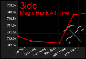 Total Graph of 3idc