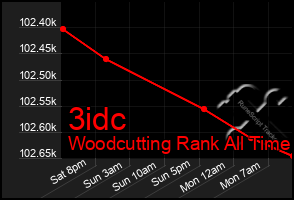 Total Graph of 3idc