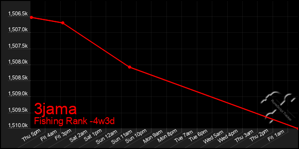 Last 31 Days Graph of 3jama