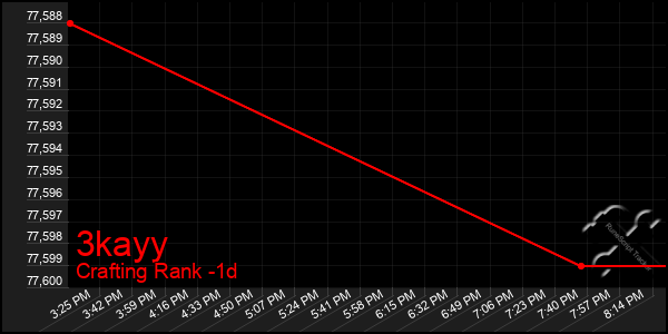 Last 24 Hours Graph of 3kayy