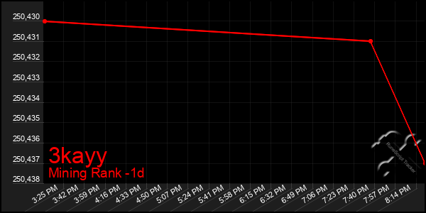 Last 24 Hours Graph of 3kayy