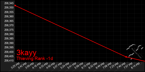 Last 24 Hours Graph of 3kayy
