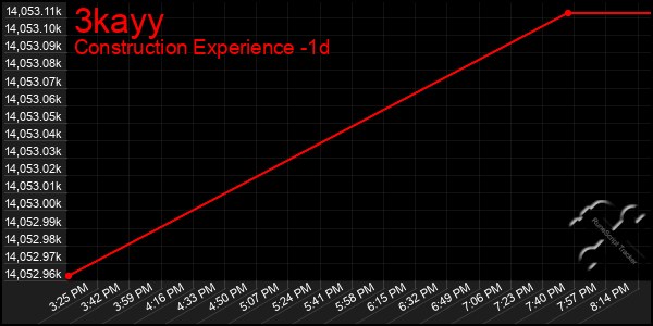 Last 24 Hours Graph of 3kayy
