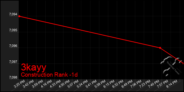 Last 24 Hours Graph of 3kayy