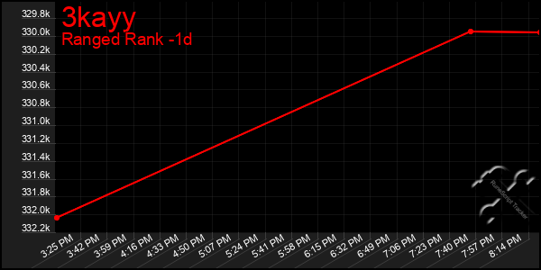 Last 24 Hours Graph of 3kayy