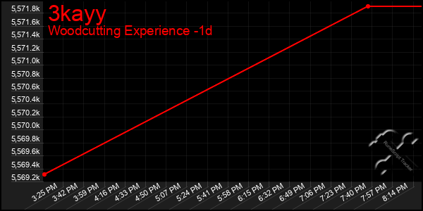 Last 24 Hours Graph of 3kayy