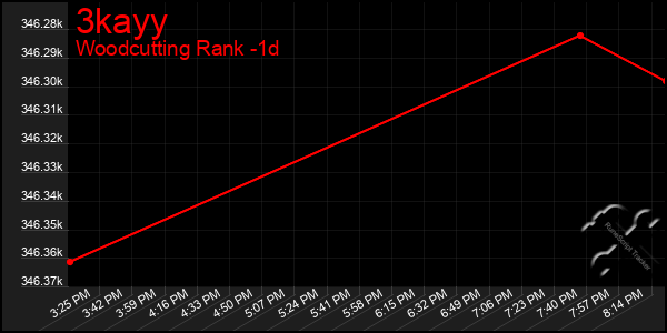 Last 24 Hours Graph of 3kayy