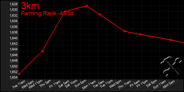 Last 31 Days Graph of 3km