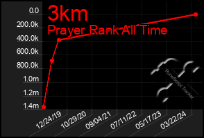 Total Graph of 3km