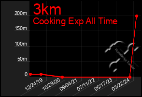 Total Graph of 3km