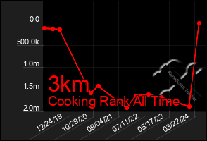 Total Graph of 3km