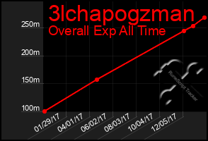 Total Graph of 3lchapogzman