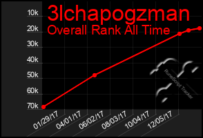 Total Graph of 3lchapogzman