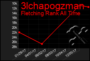 Total Graph of 3lchapogzman