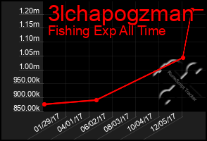 Total Graph of 3lchapogzman