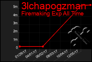 Total Graph of 3lchapogzman