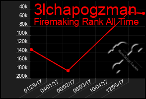 Total Graph of 3lchapogzman