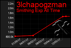 Total Graph of 3lchapogzman