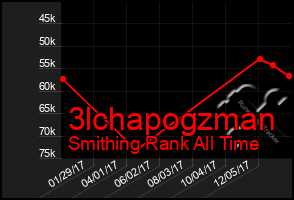 Total Graph of 3lchapogzman
