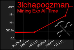 Total Graph of 3lchapogzman