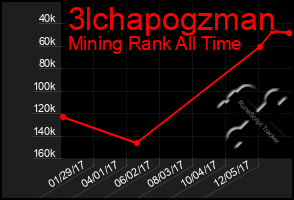 Total Graph of 3lchapogzman