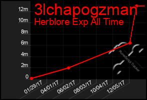 Total Graph of 3lchapogzman