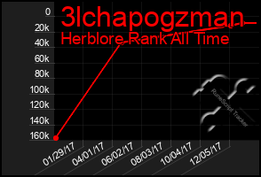Total Graph of 3lchapogzman